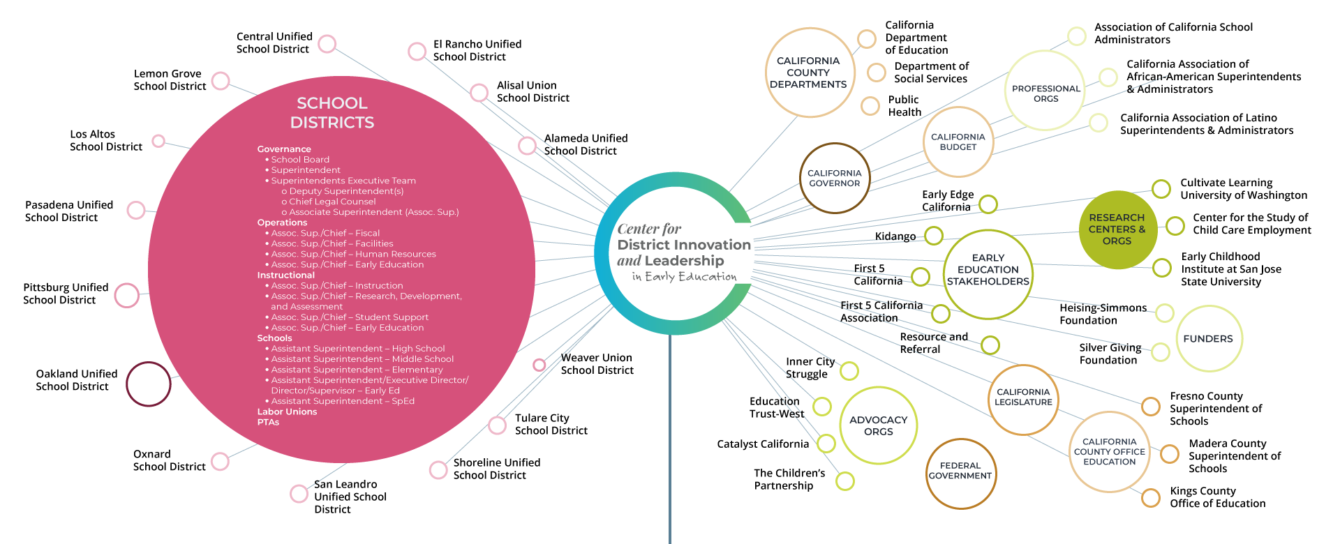 Infographic of DIAL EE's work.